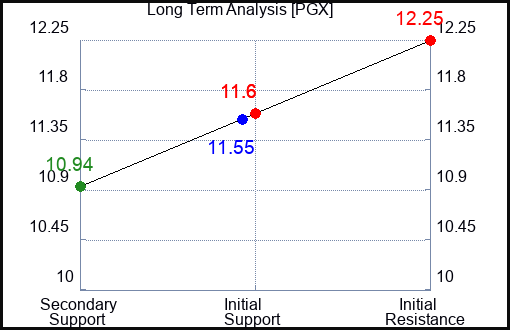 PGX Long Term Analysis for April 8 2023 PGX Long Term Analysis for April 8 2023