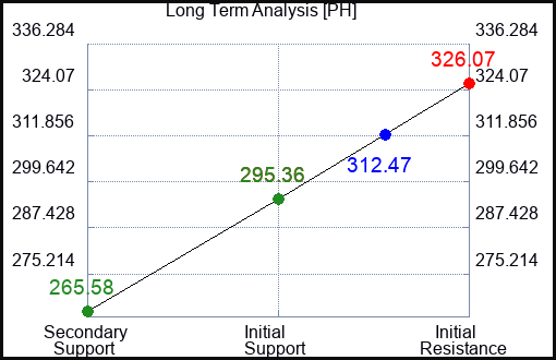 PH Long Term Analysis for April 8 2023 PH Long Term Analysis for April 8 2023