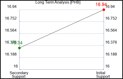 PHB Long Term Analysis for April 8 2023 PHB Long Term Analysis for April 8 2023
