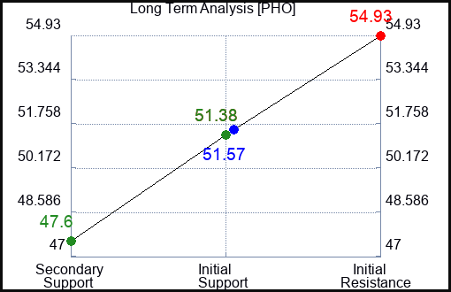 PHO Long Term Analysis for April 8 2023 PHO Long Term Analysis for April 8 2023