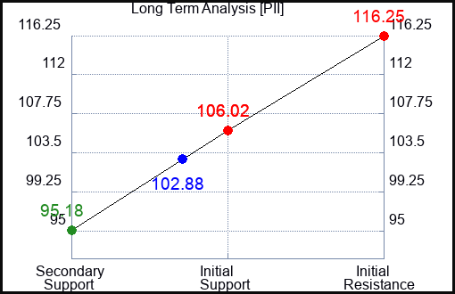 PII Long Term Analysis for April 8 2023 PII Long Term Analysis for April 8 2023