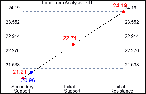 PIN Long Term Analysis for April 8 2023
