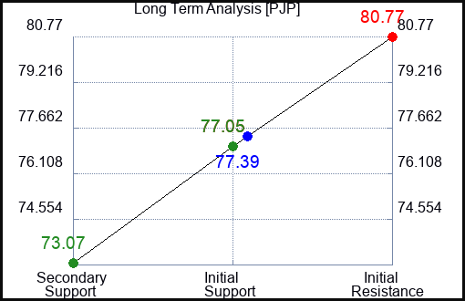 PJP Long Term Analysis for April 8 2023 PJP Long Term Analysis for April 8 2023