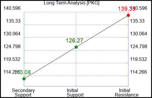 PKG Long Term Analysis for April 8 2023 PKG Long Term Analysis for April 8 2023