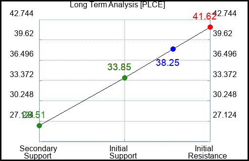 PLCE Long Term Analysis for April 8 2023 PLCE Long Term Analysis for April 8 2023