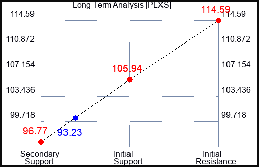 PLXS Long Term Analysis for April 8 2023 PLXS Long Term Analysis for April 8 2023