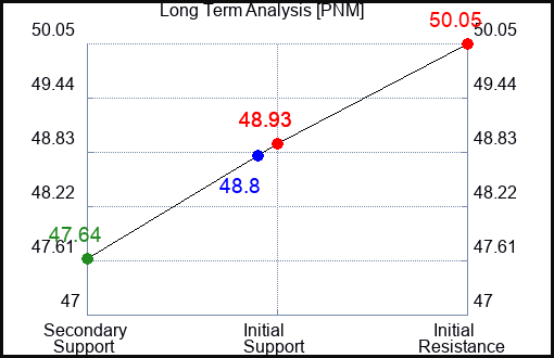 PNM Long Term Analysis for April 8 2023
