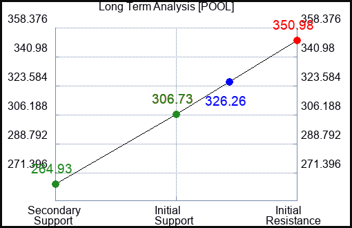 POOL Long Term Analysis for April 8 2023 POOL Long Term Analysis for April 8 2023