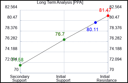 PPA Long Term Analysis for April 8 2023 PPA Long Term Analysis for April 8 2023