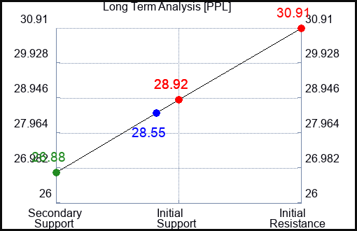 PPL Long Term Analysis for April 8 2023 PPL Long Term Analysis for April 8 2023