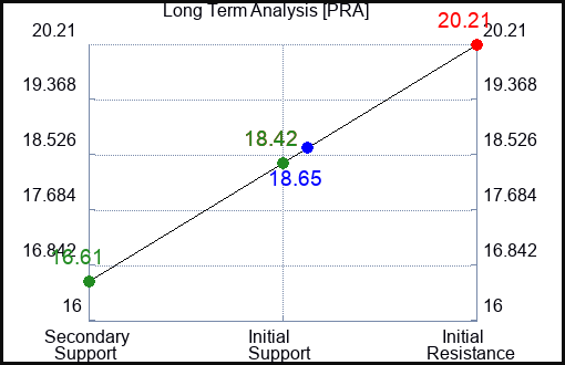 PRA Long Term Analysis for April 9 2023 PRA Long Term Analysis for April 9 2023
