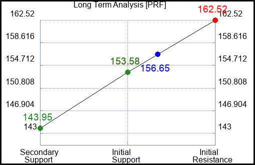 PRF Long Term Analysis for April 9 2023 PRF Long Term Analysis for April 9 2023