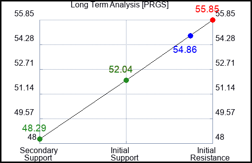 PRGS Long Term Analysis for April 9 2023 PRGS Long Term Analysis for April 9 2023