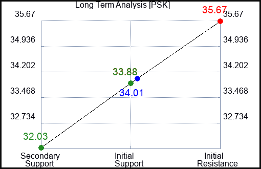PSK Long Term Analysis for April 9 2023