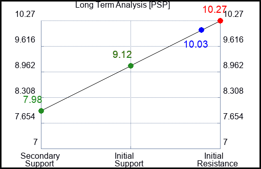 PSP Long Term Analysis for April 9 2023 PSP Long Term Analysis for April 9 2023