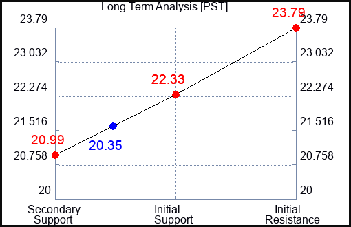 PST Long Term Analysis for April 9 2023 PST Long Term Analysis for April 9 2023