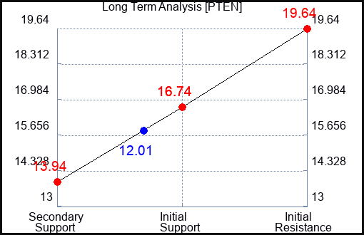 PTEN Long Term Analysis for April 9 2023 PTEN Long Term Analysis for April 9 2023
