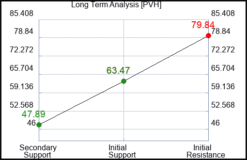 PVH Long Term Analysis for April 9 2023 PVH Long Term Analysis for April 9 2023