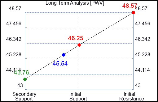 PWV Long Term Analysis for April 9 2023