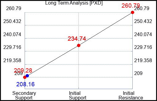 PXD Long Term Analysis for April 9 2023