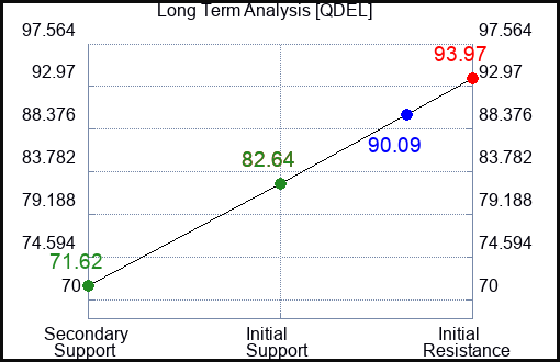 QDEL Long Term Analysis for April 9 2023 QDEL Long Term Analysis for April 9 2023