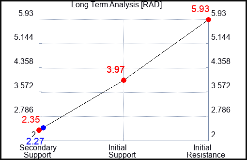 RAD Long Term Analysis for April 9 2023 RAD Long Term Analysis for April 9 2023