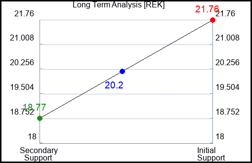 REK Long Term Analysis for April 9 2023 REK Long Term Analysis for April 9 2023