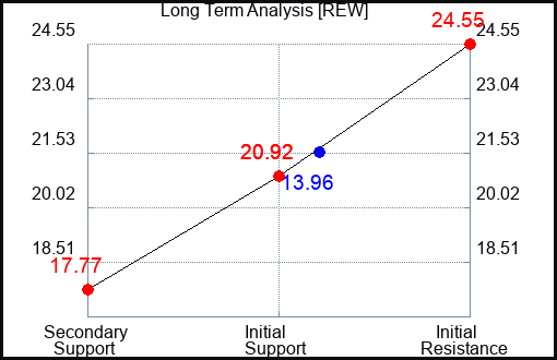 REW Long Term Analysis for April 9 2023 REW Long Term Analysis for April 9 2023