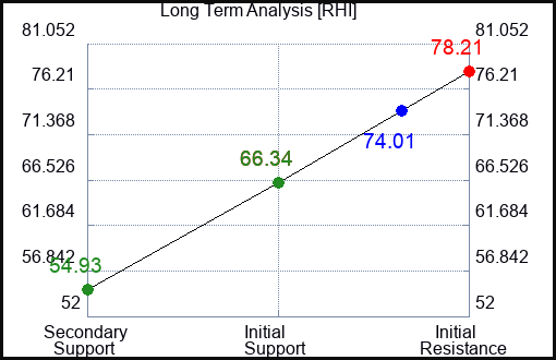 RHI Long Term Analysis for April 9 2023