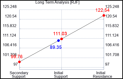RJF Long Term Analysis for April 9 2023 RJF Long Term Analysis for April 9 2023