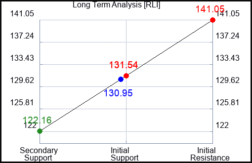 RLI Long Term Analysis for April 9 2023 RLI Long Term Analysis for April 9 2023