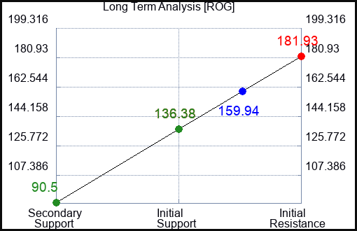 ROG Long Term Analysis for April 9 2023 ROG Long Term Analysis for April 9 2023