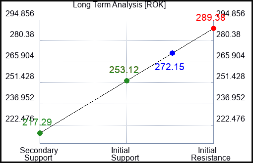 ROK Long Term Analysis for April 9 2023 ROK Long Term Analysis for April 9 2023