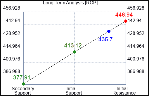 ROP Long Term Analysis for April 9 2023 ROP Long Term Analysis for April 9 2023