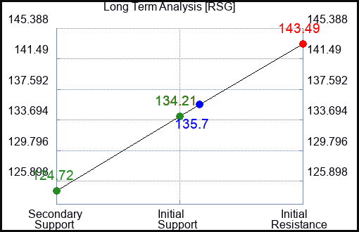 RSG Long Term Analysis for April 9 2023 RSG Long Term Analysis for April 9 2023