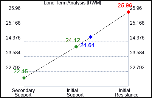 RWM Long Term Analysis for April 9 2023 RWM Long Term Analysis for April 9 2023