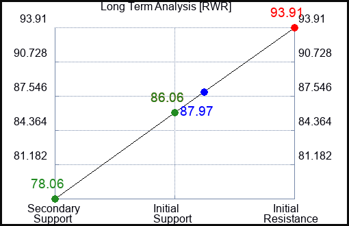 RWR Long Term Analysis for April 9 2023