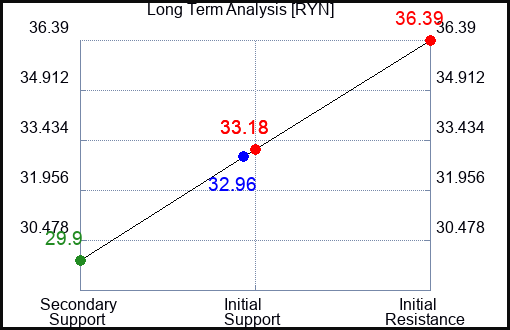 RYN Long Term Analysis for April 9 2023