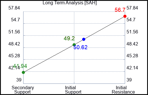 SAH Long Term Analysis for April 9 2023 SAH Long Term Analysis for April 9 2023