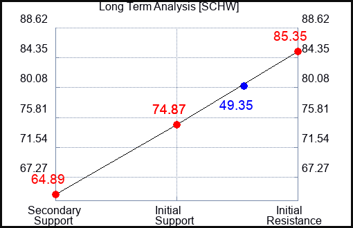 SCHW Long Term Analysis for April 9 2023 SCHW Long Term Analysis for April 9 2023