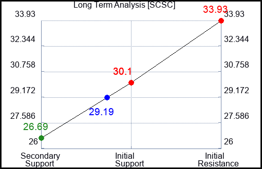 SCSC Long Term Analysis for April 9 2023 SCSC Long Term Analysis for April 9 2023