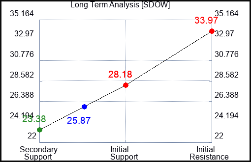 SDOW Long Term Analysis for April 9 2023 SDOW Long Term Analysis for April 9 2023