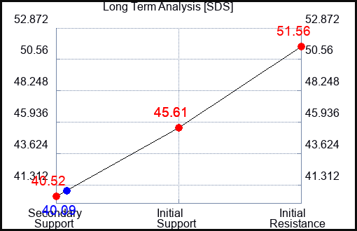 SDS Long Term Analysis for April 9 2023 SDS Long Term Analysis for April 9 2023