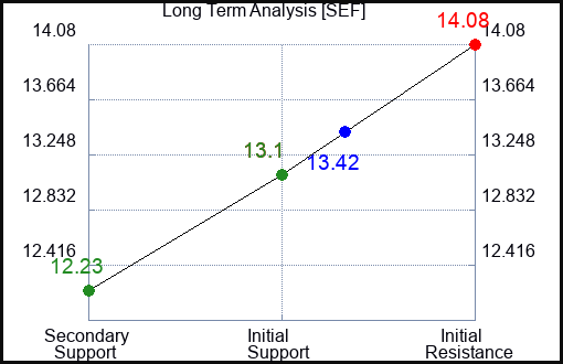 SEF Long Term Analysis for April 9 2023