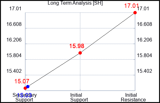 SH Long Term Analysis for April 9 2023 SH Long Term Analysis for April 9 2023