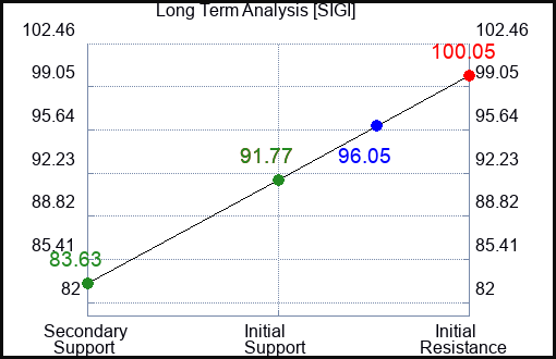 SIGI Long Term Analysis for April 9 2023 SIGI Long Term Analysis for April 9 2023