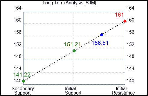 SJM Long Term Analysis for April 9 2023