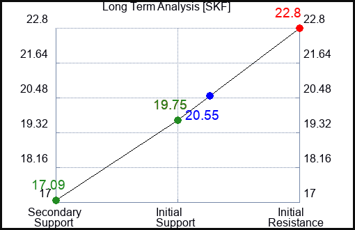 SKF Long Term Analysis for April 9 2023