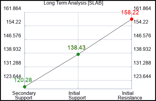SLAB Long Term Analysis for April 9 2023 SLAB Long Term Analysis for April 9 2023