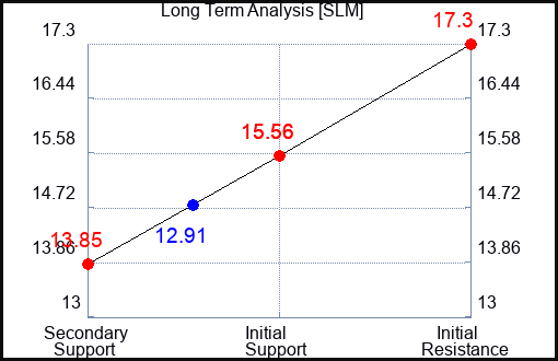 SLM Long Term Analysis for April 9 2023 SLM Long Term Analysis for April 9 2023